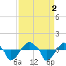 Rathall Creek tide chart for Friday, September 2, 2022
