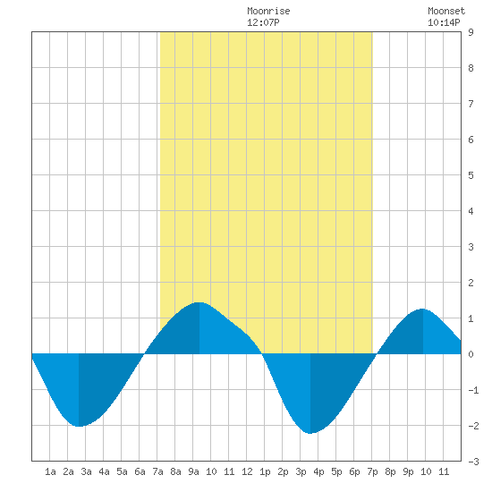 Rathall Creek tide chart for Friday, September 30, 2022