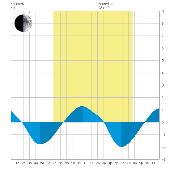 Rathall Creek tide chart for Saturday, September 3, 2022