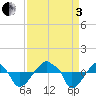 Rathall Creek tide chart for Saturday, September 3, 2022