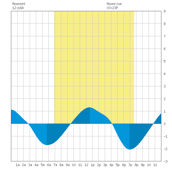 Rathall Creek tide chart for Sunday, September 4, 2022