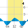 Rathall Creek tide chart for Sunday, September 4, 2022