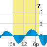 Rathall Creek tide chart for Wednesday, September 7, 2022