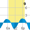 Rathall Creek tide chart for Friday, September 9, 2022