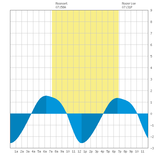 Rathall Creek tide chart for Monday, October 10, 2022