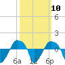 Rathall Creek tide chart for Monday, October 10, 2022
