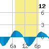 Rathall Creek tide chart for Wednesday, October 12, 2022
