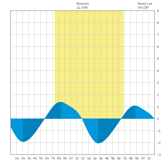 Rathall Creek tide chart for Thursday, October 13, 2022