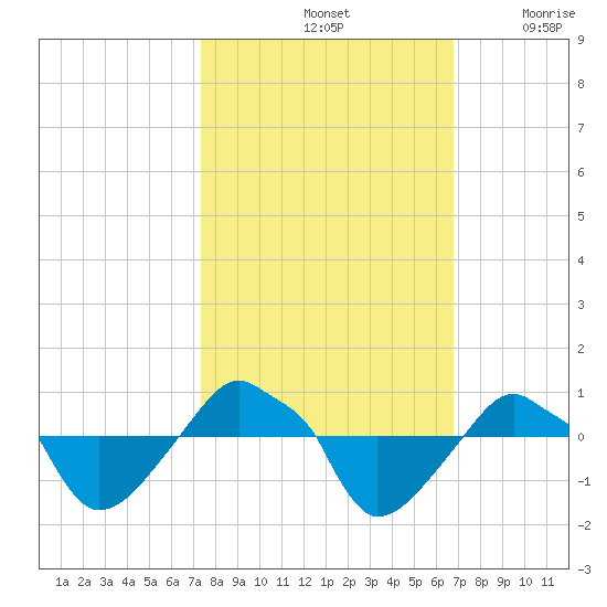 Rathall Creek tide chart for Friday, October 14, 2022