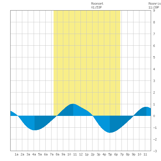 Rathall Creek tide chart for Sunday, October 16, 2022