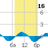 Rathall Creek tide chart for Sunday, October 16, 2022