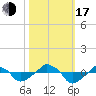 Rathall Creek tide chart for Monday, October 17, 2022