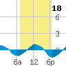 Rathall Creek tide chart for Tuesday, October 18, 2022