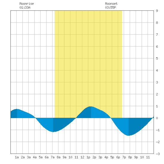 Rathall Creek tide chart for Wednesday, October 19, 2022