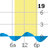Rathall Creek tide chart for Wednesday, October 19, 2022