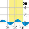 Rathall Creek tide chart for Thursday, October 20, 2022