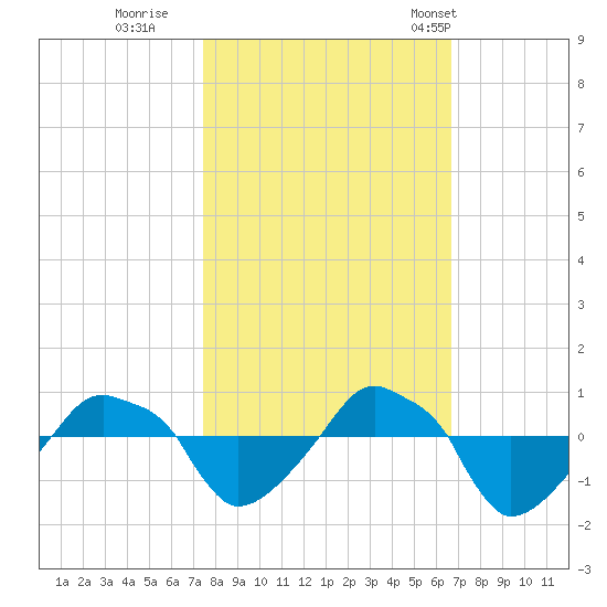 Rathall Creek tide chart for Friday, October 21, 2022