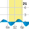 Rathall Creek tide chart for Friday, October 21, 2022