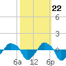 Rathall Creek tide chart for Saturday, October 22, 2022