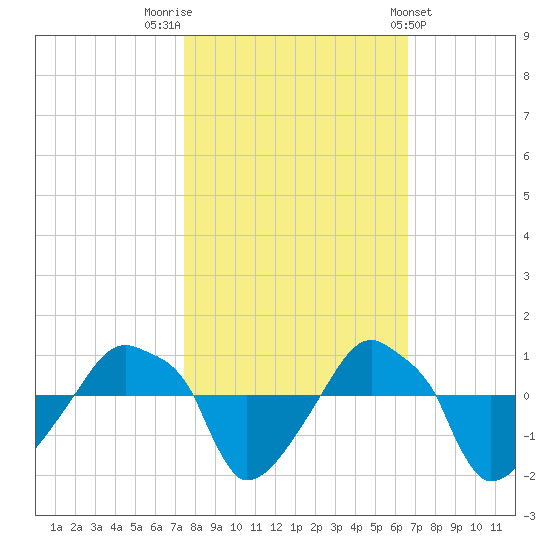 Rathall Creek tide chart for Sunday, October 23, 2022