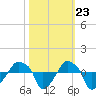 Rathall Creek tide chart for Sunday, October 23, 2022