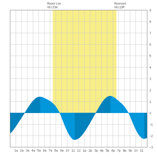 Rathall Creek tide chart for Monday, October 24, 2022