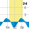 Rathall Creek tide chart for Monday, October 24, 2022