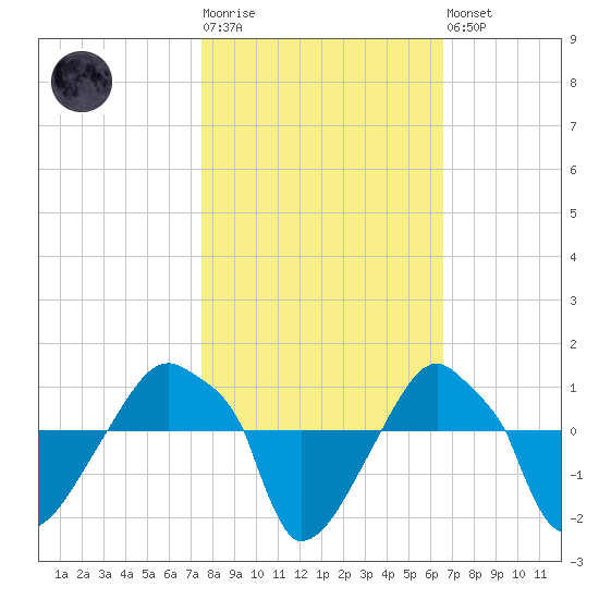 Rathall Creek tide chart for Tuesday, October 25, 2022