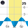 Rathall Creek tide chart for Tuesday, October 25, 2022