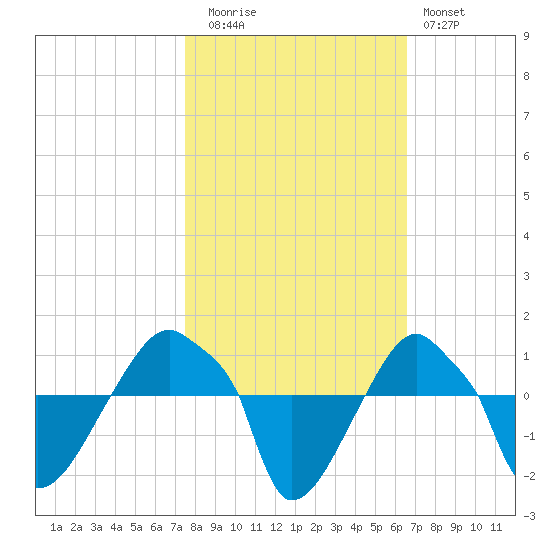 Rathall Creek tide chart for Wednesday, October 26, 2022