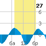 Rathall Creek tide chart for Thursday, October 27, 2022