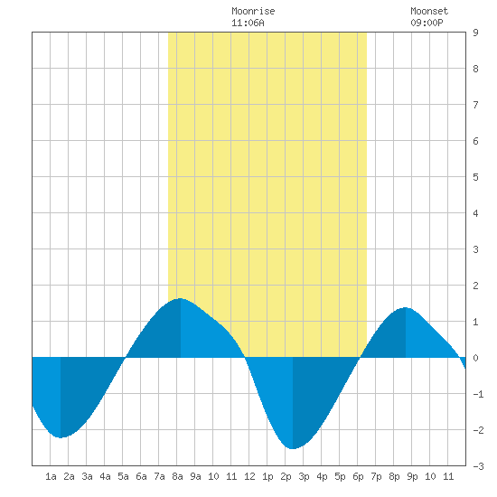 Rathall Creek tide chart for Friday, October 28, 2022