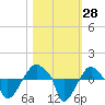 Rathall Creek tide chart for Friday, October 28, 2022