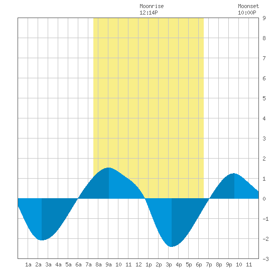 Rathall Creek tide chart for Saturday, October 29, 2022