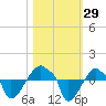 Rathall Creek tide chart for Saturday, October 29, 2022