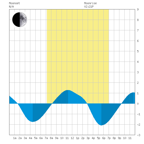 Rathall Creek tide chart for Sunday, October 2, 2022