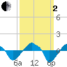 Rathall Creek tide chart for Sunday, October 2, 2022