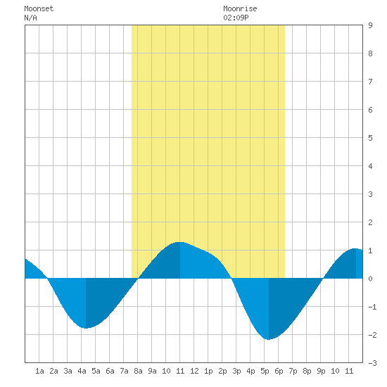Rathall Creek tide chart for Monday, October 31, 2022