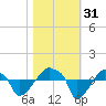 Rathall Creek tide chart for Monday, October 31, 2022