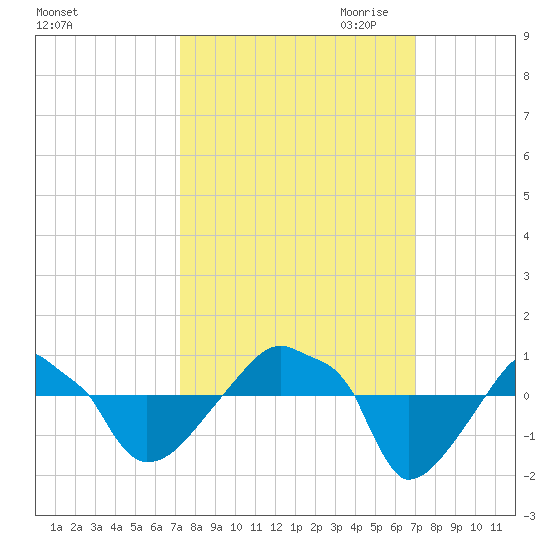 Rathall Creek tide chart for Monday, October 3, 2022
