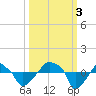 Rathall Creek tide chart for Monday, October 3, 2022