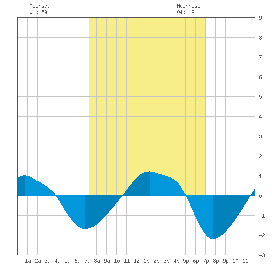 Rathall Creek tide chart for Tuesday, October 4, 2022