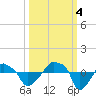 Rathall Creek tide chart for Tuesday, October 4, 2022