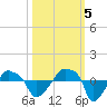 Rathall Creek tide chart for Wednesday, October 5, 2022