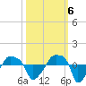 Rathall Creek tide chart for Thursday, October 6, 2022