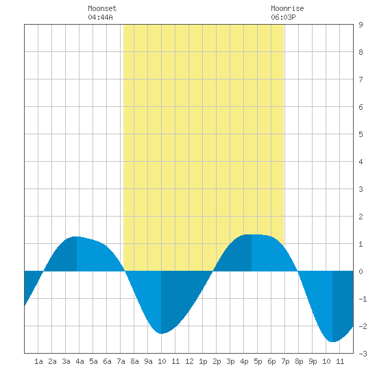 Rathall Creek tide chart for Friday, October 7, 2022
