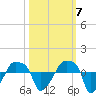 Rathall Creek tide chart for Friday, October 7, 2022