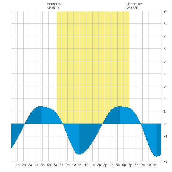 Rathall Creek tide chart for Saturday, October 8, 2022