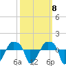 Rathall Creek tide chart for Saturday, October 8, 2022