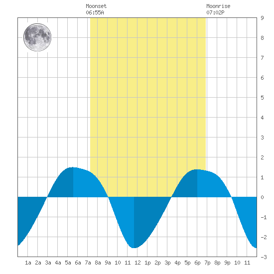 Rathall Creek tide chart for Sunday, October 9, 2022